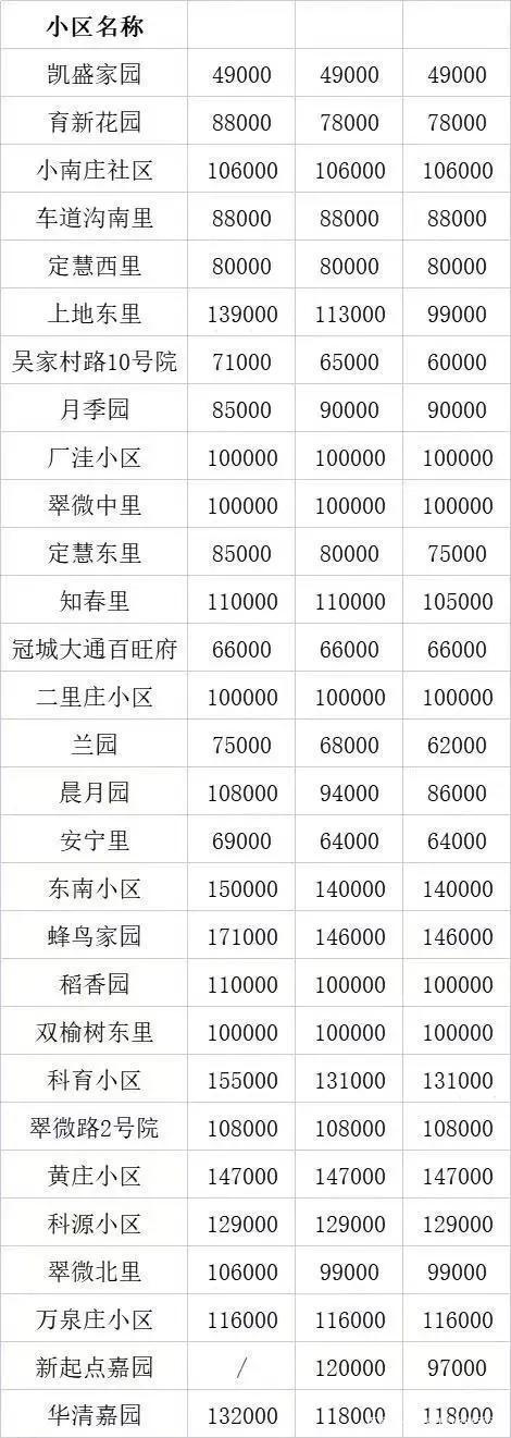 北京海淀学区房指导价取消,热门小区高单价近18万